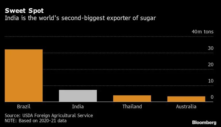 India es el segundo mayor exportador de azúcardfd