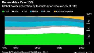 Las renovables superan el 10%
Generación mundial de energía por tecnología o recurso, % del total
Verde: Carbón
Blanco Gas
Gris: Petróleo
Azul claro: Agua
Azul: Nuclear
Amarillo: Energía renovable