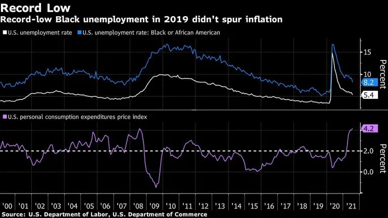 Mínimo Histórico
Mínimo histórico de desempleo en 2019 no disparó la inflación
Tasa de desempleo  y Tasa de desempleo: afroamericanos
Fuente: Departamento de Trabajo de EE. UU., Departamento de Comercio de EE. UU.dfd