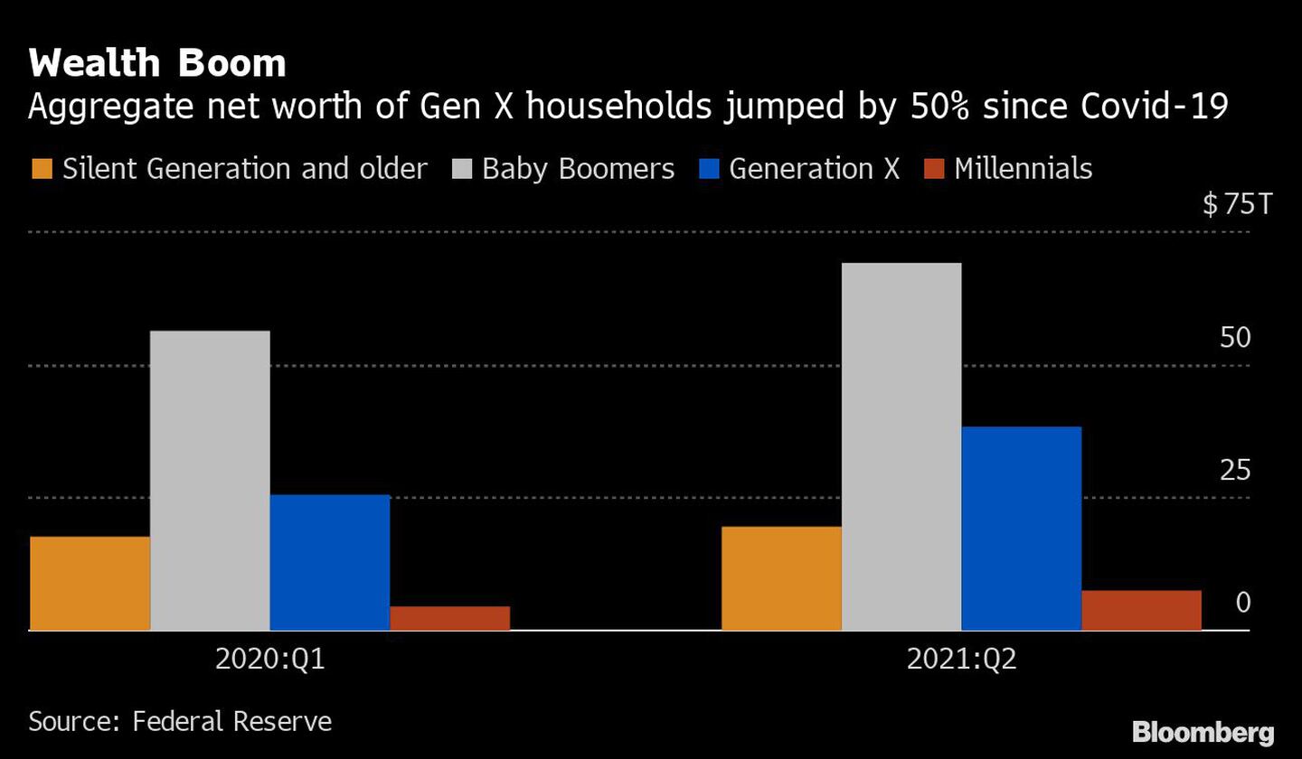 Boom de riqueza
Valor neto de los agregados de los hogares de la Generación X creció un 50% desde Covid-19
Fuente: Reserva Federaldfd