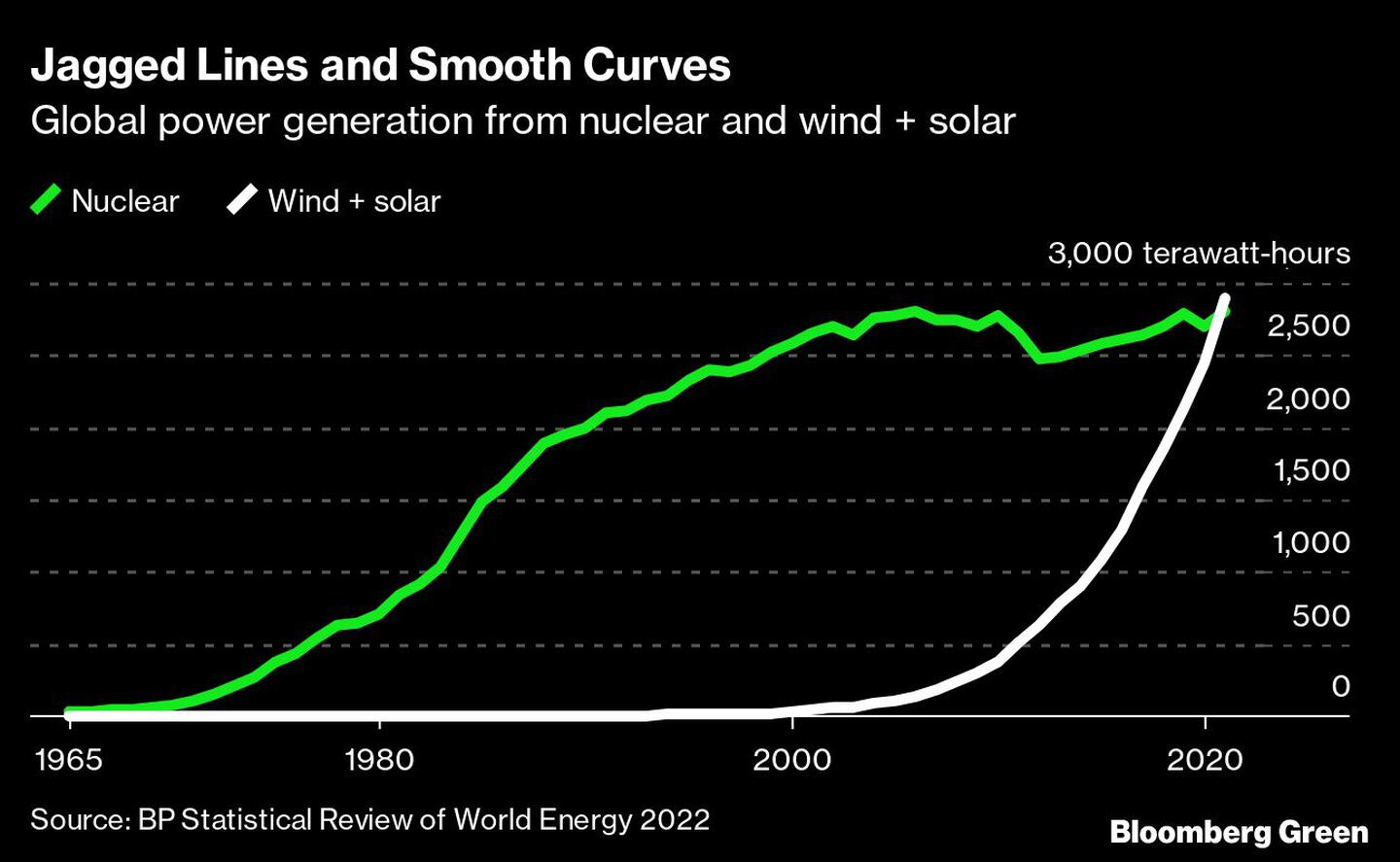Líneas irregulares y curvas suaves
Verde: Nuclear
Blanco: eólica + solar 
3.000 teravatios-horadfd