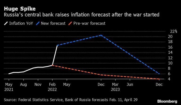 El banco central ruso eleva la previsión de inflación tras el inicio de la guerradfd