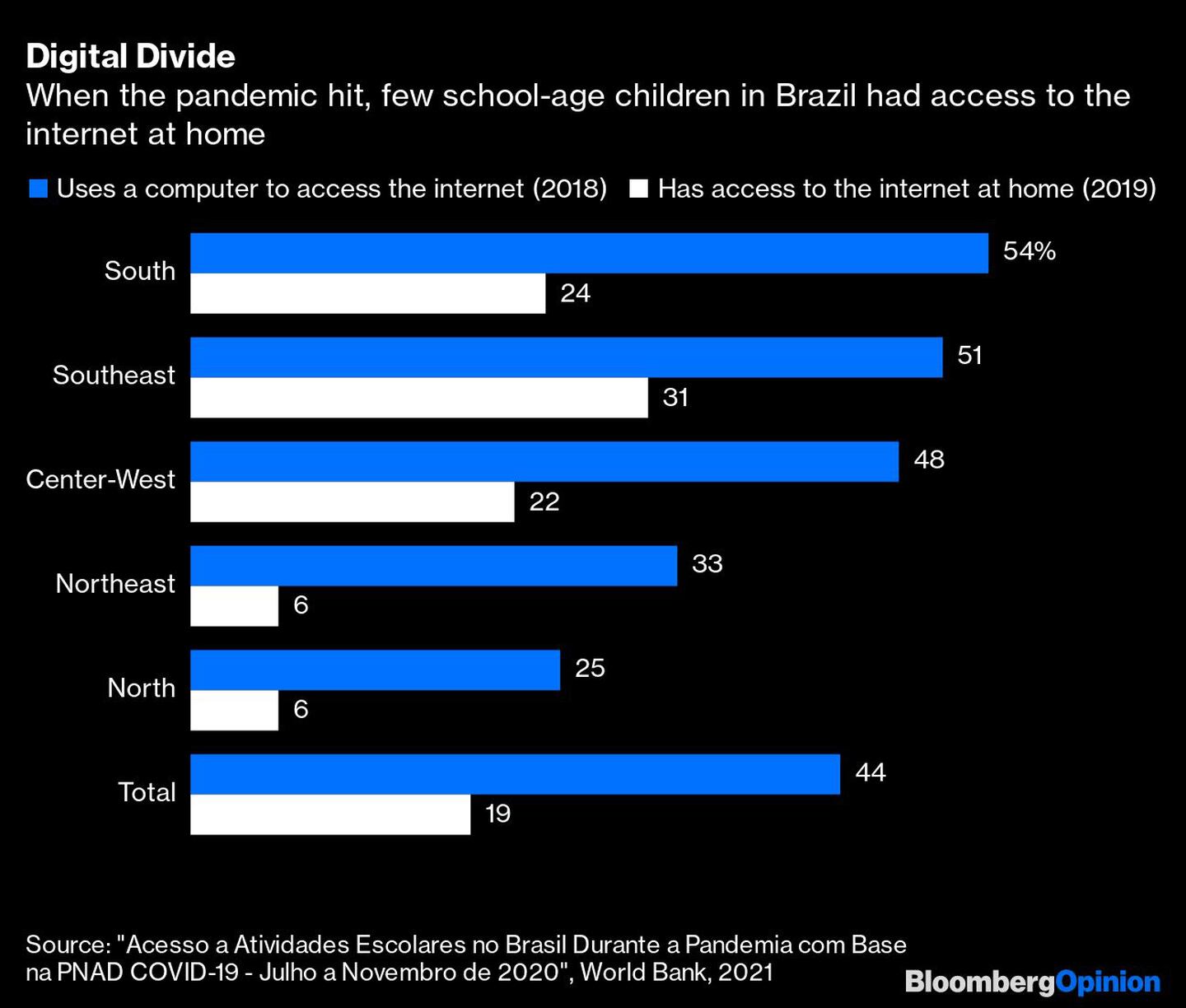 Cuando se produjo la pandemia, pocos niños en edad escolar en Brasil tenían acceso a Internet en casadfd
