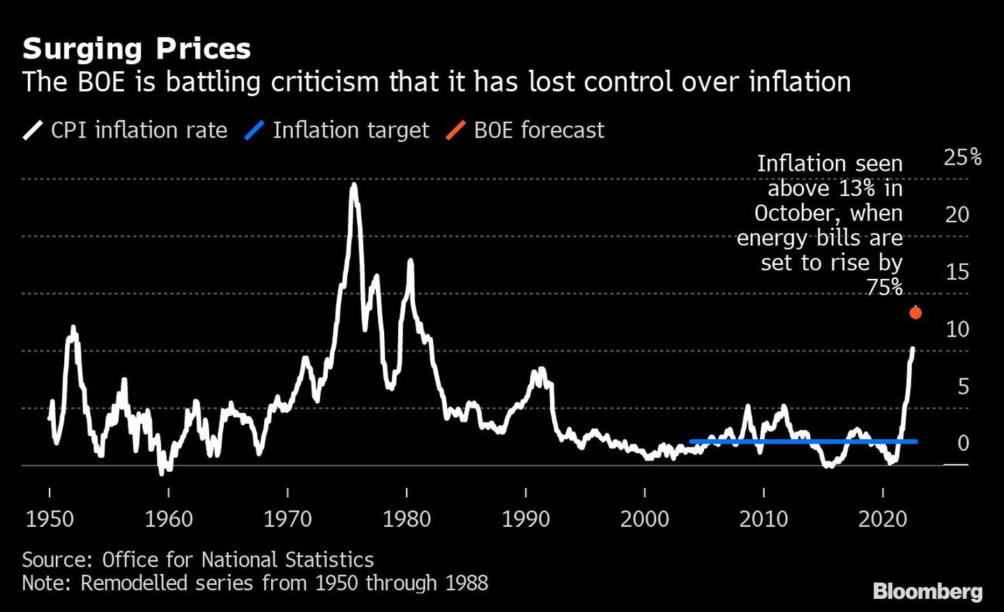 el BOE está luchando contra las críticas de que ha perdido el control de la inflacióndfd