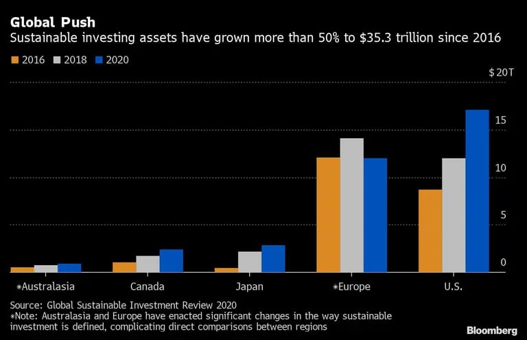 Invertir en activos sostenibles ha tenido un crecimiento de más de 50% a US$35.3 billones desde 2016
dfd