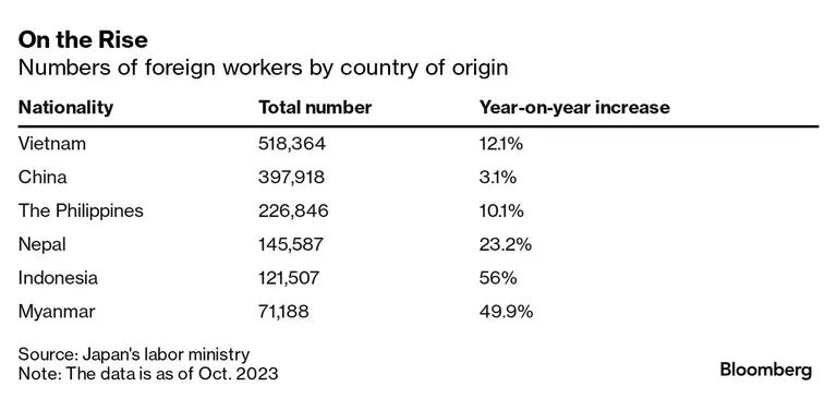 On the Rise | Numbers of foreign workers by country of origindfd