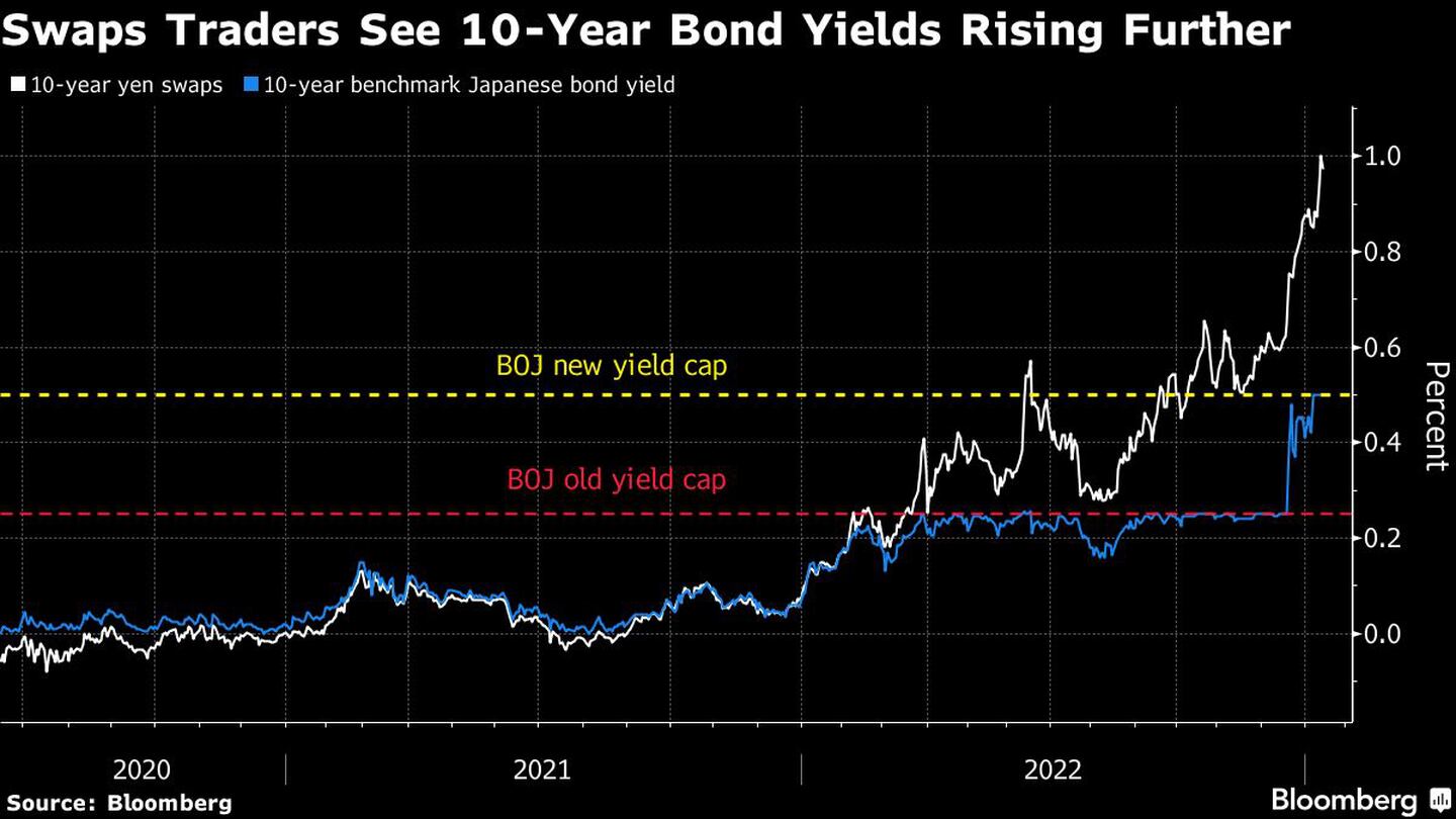 Los operadores de swaps consideran que el rendimiento de los bonos a 10 años seguirá subiendodfd
