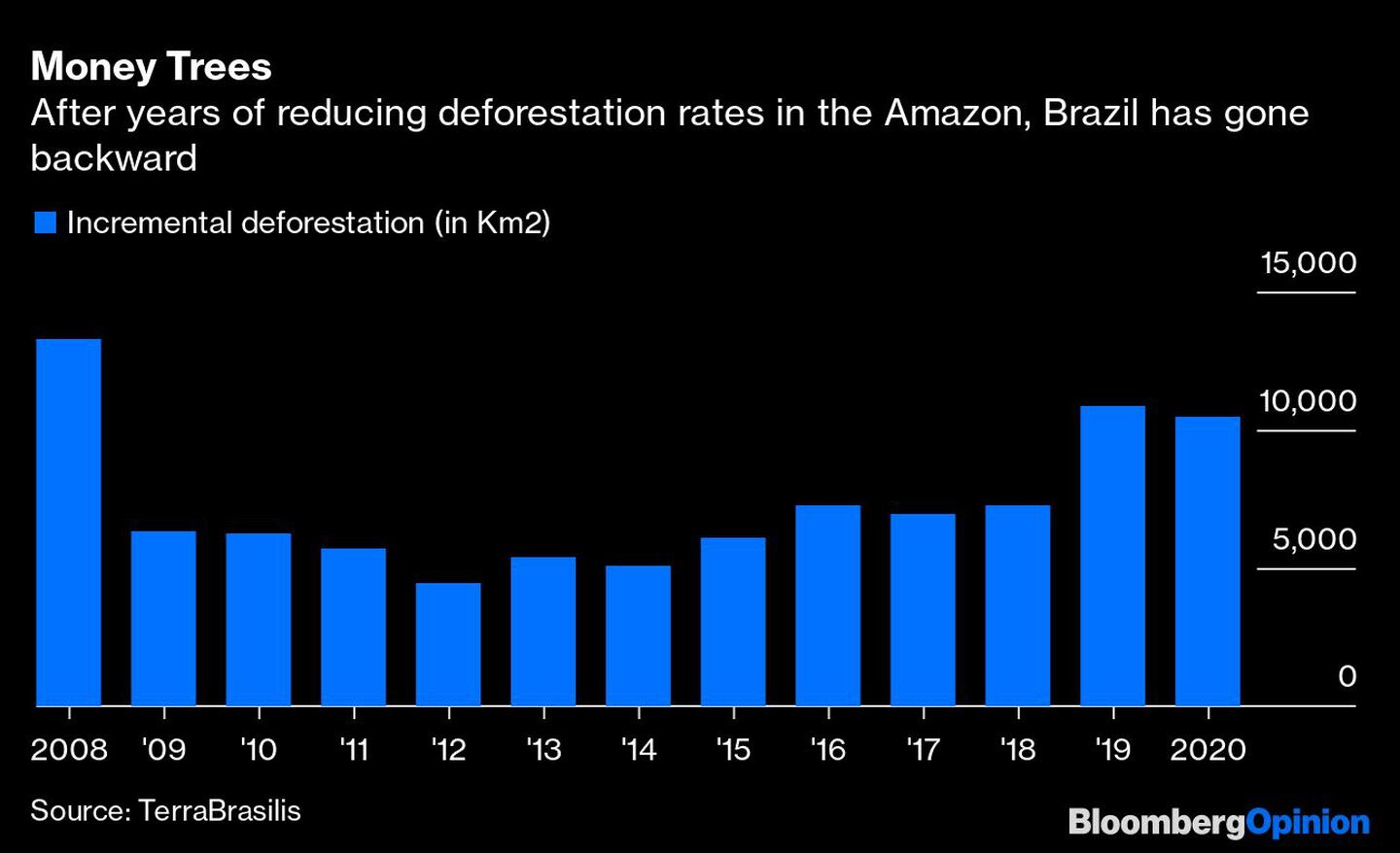 Después de años de reducir la deforestación de la amazonia, Brasil da un paso atrás.dfd
