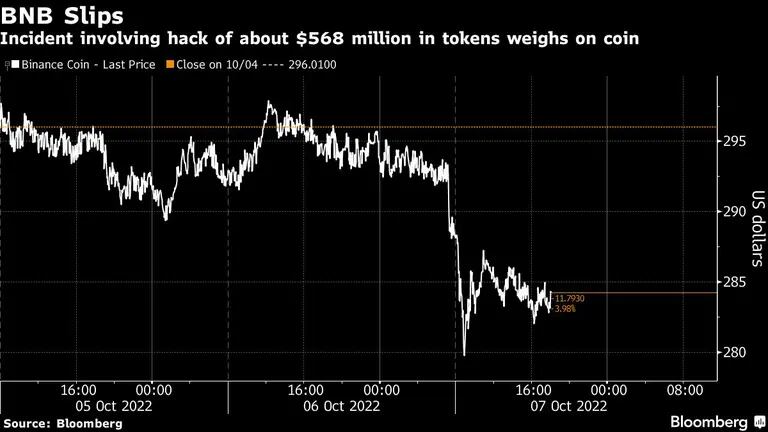 El incidente del hackeo de unos US$568 millones en tokens pesa sobre la monedadfd