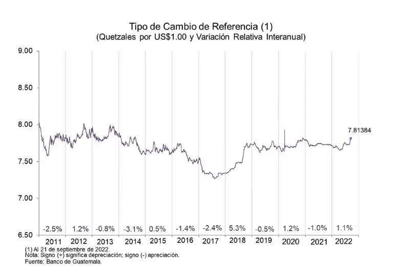 El Banco de Guatemala atribuye a un efecto estacional la depreciación de los últimos días.dfd