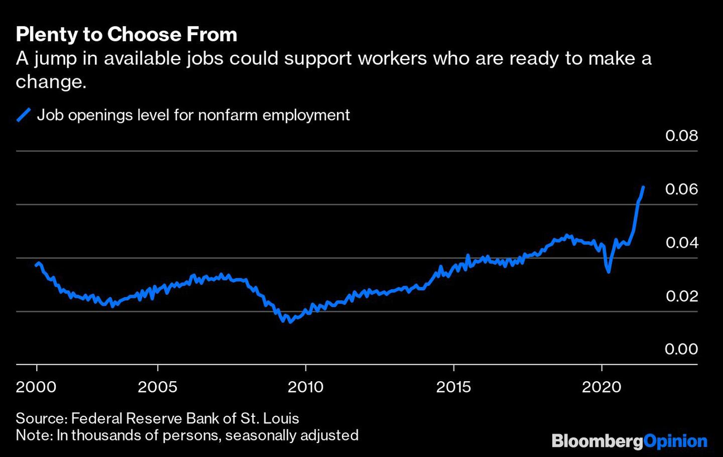 Un aumento de los puestos de trabajo disponibles podría apoyar a los trabajadores que están dispuestos a hacer un cambio
Azul: nivel de ofertas de trabajo para el empleo no agrícola
dfd