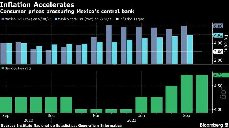Los precios al consumidor de México ponen presión sobre el banco central.dfd