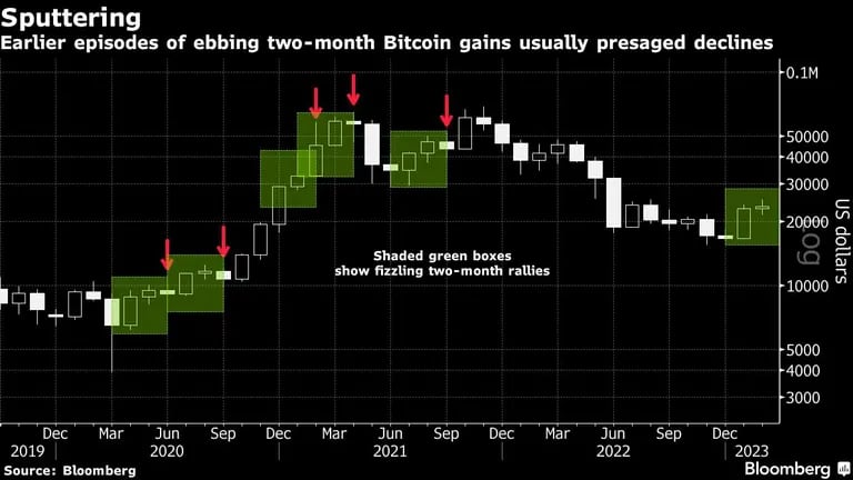 Episodios anteriores de una dilución de ganancias de bitcoin durante dos meses suelen preceder a una caídadfd