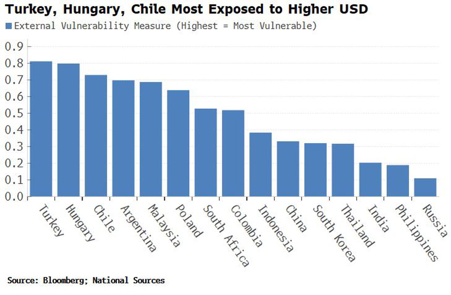 Turquía, Hungría y Chile, los más expuestos a un dólar más fuertedfd