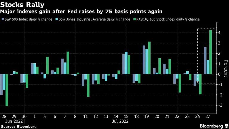 Principales índices ganan luego de que la Fed subiera su tasa clave en 75 puntos básicos otra vezdfd