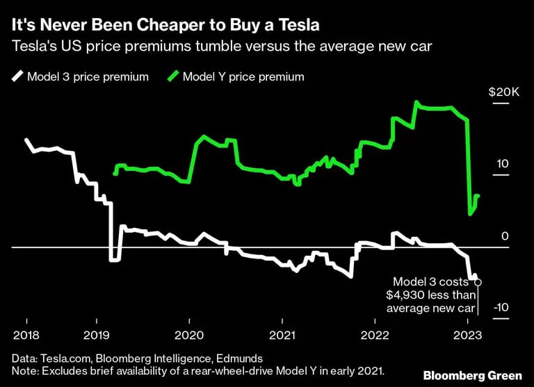 Los precios de Tesla en EE.UU. caen frente a la media de los coches nuevosdfd