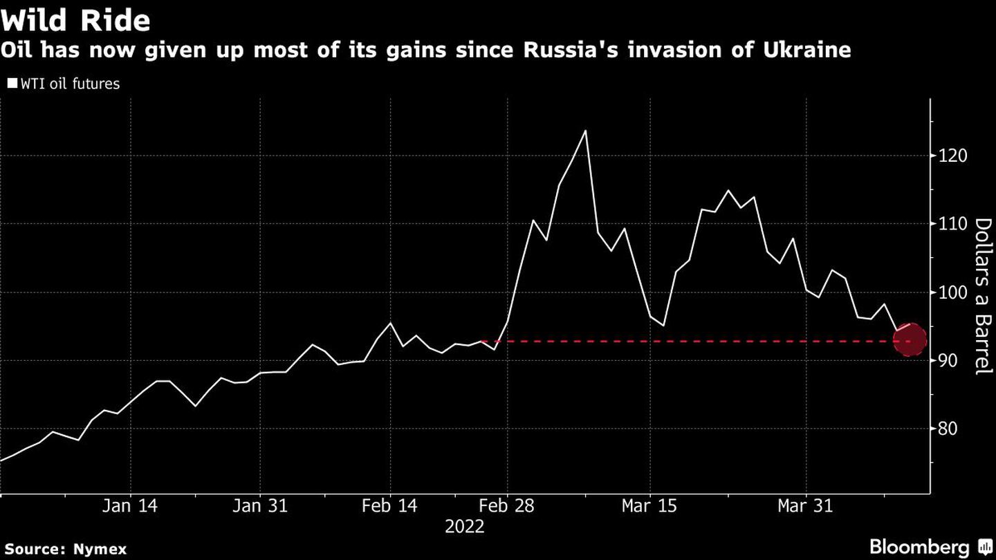 Un viaje frenético
El petróleo ha cedido ya la mayor parte de sus ganancias desde la invasión rusa de Ucrania 
Blanco: Futuros del petróleo WTIdfd
