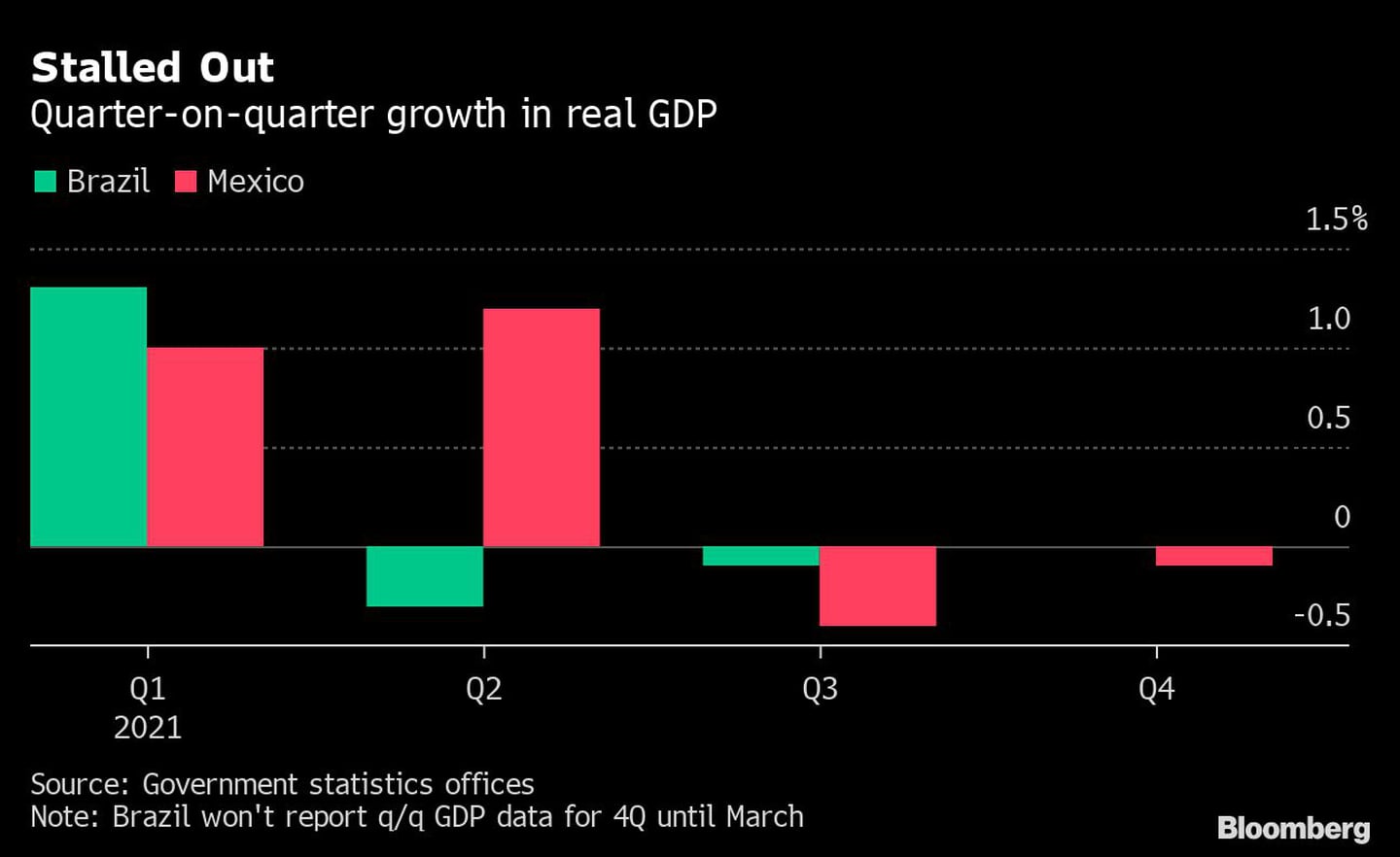 Crescimento real do PIB das economias mexicana e brasileira a cada trimestredfd