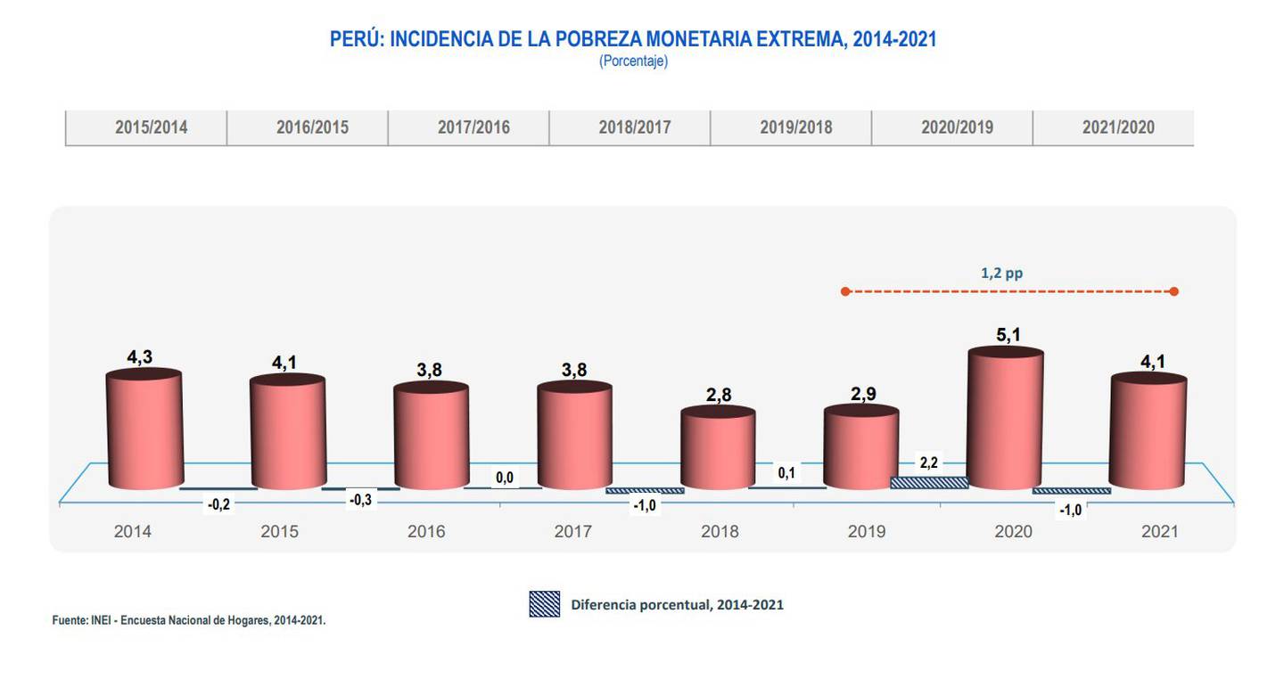 Incidencia de Pobreza Monetaria Extrema en Perú.dfd