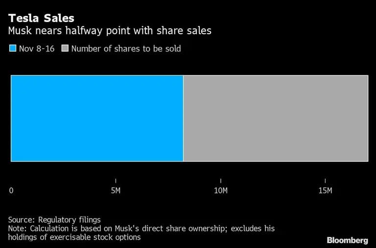 Musk se acerca a vender la mitad del 10% de sus acciones de Tesla.dfd