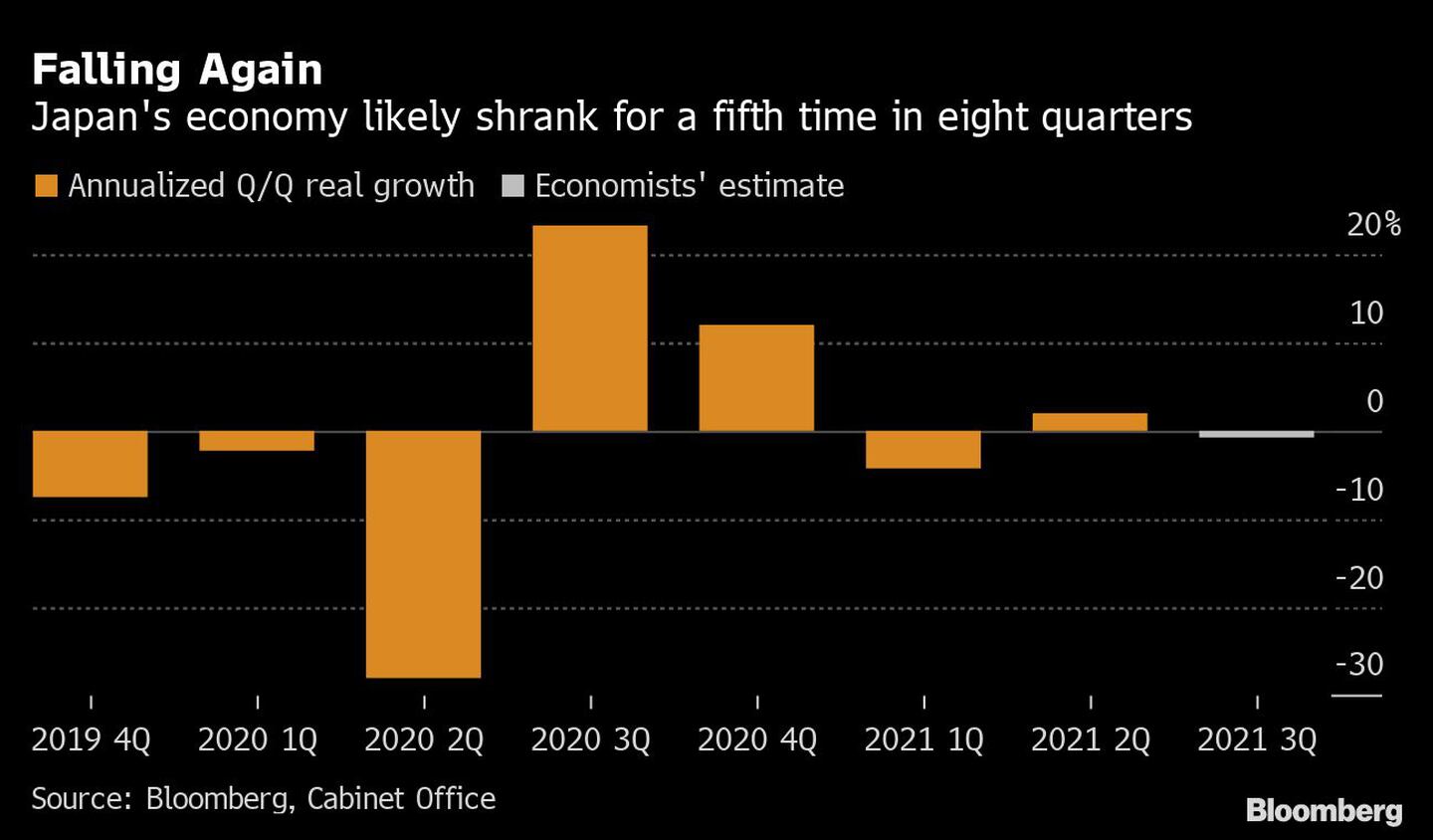 La economía japonesa se contrae por quinta vez en ocho trimestres.dfd