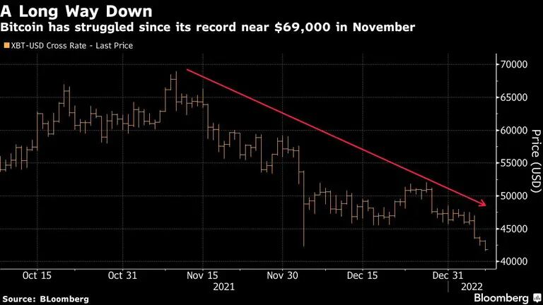 Bitcoin ha experimentado una fuerte caída desde su récord de noviembredfd