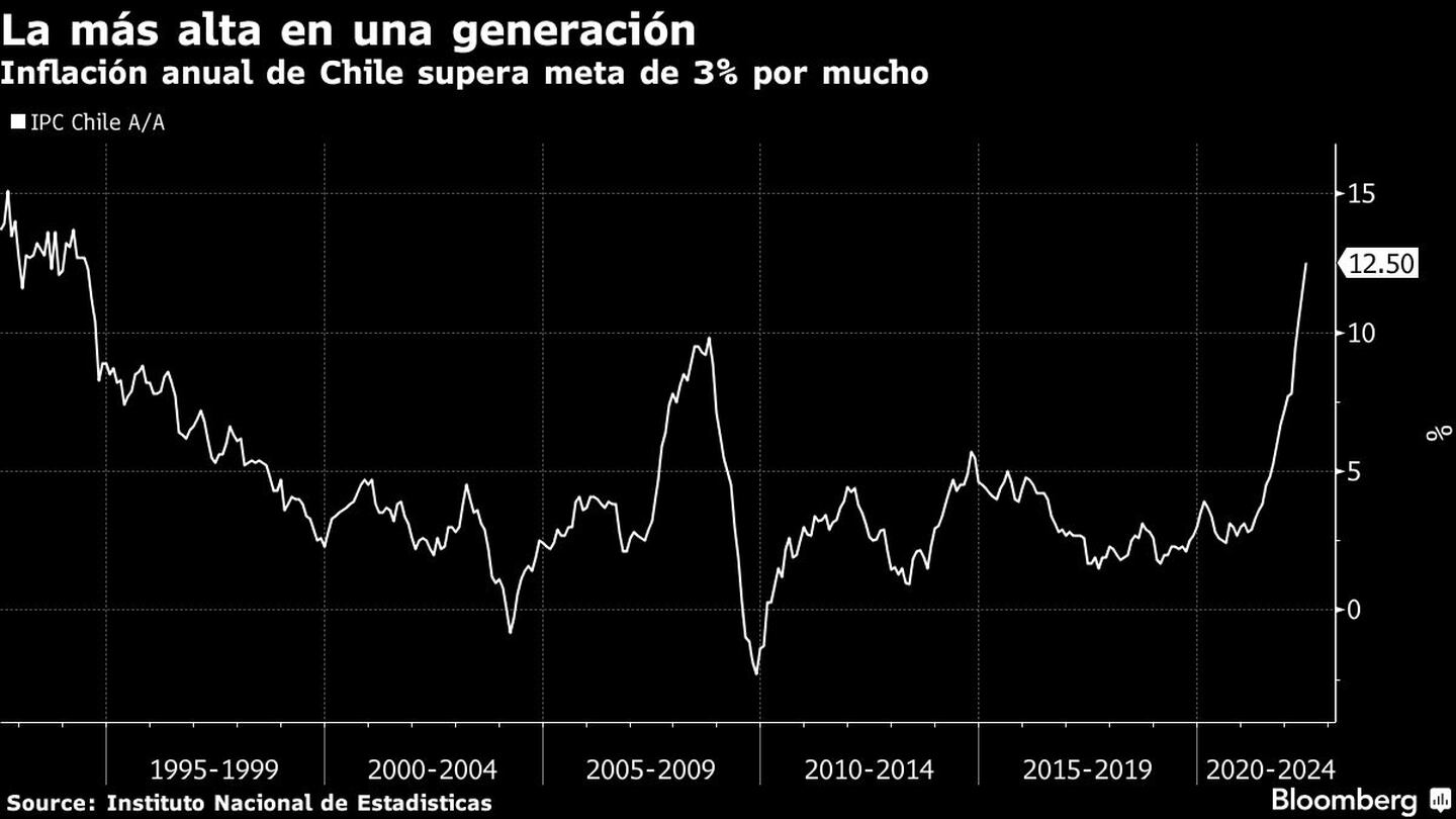 Inflación anual de Chile supera meta de 3% por muchodfd