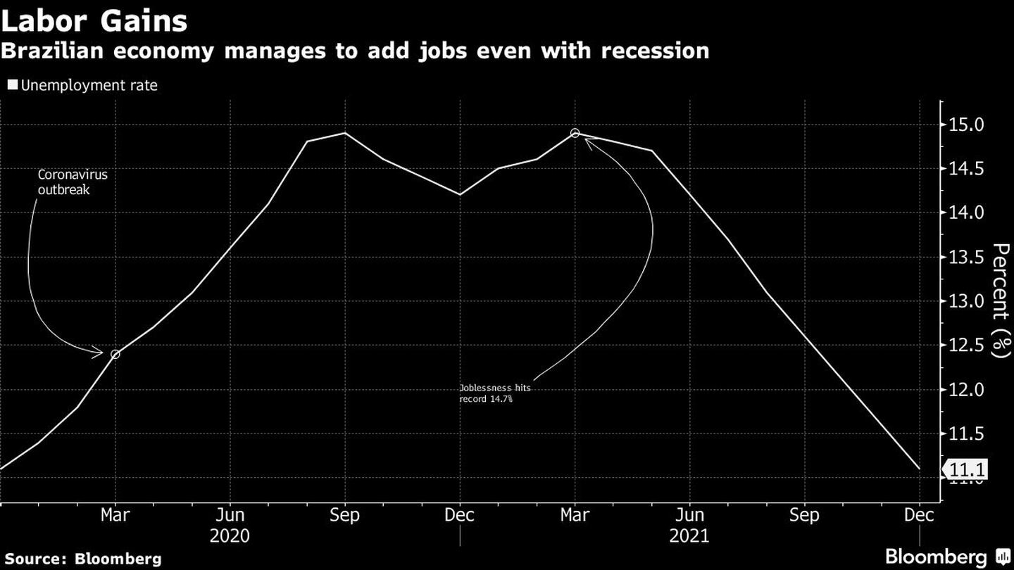 La economía brasileña consigue añadir puestos de trabajo incluso con la recesióndfd
