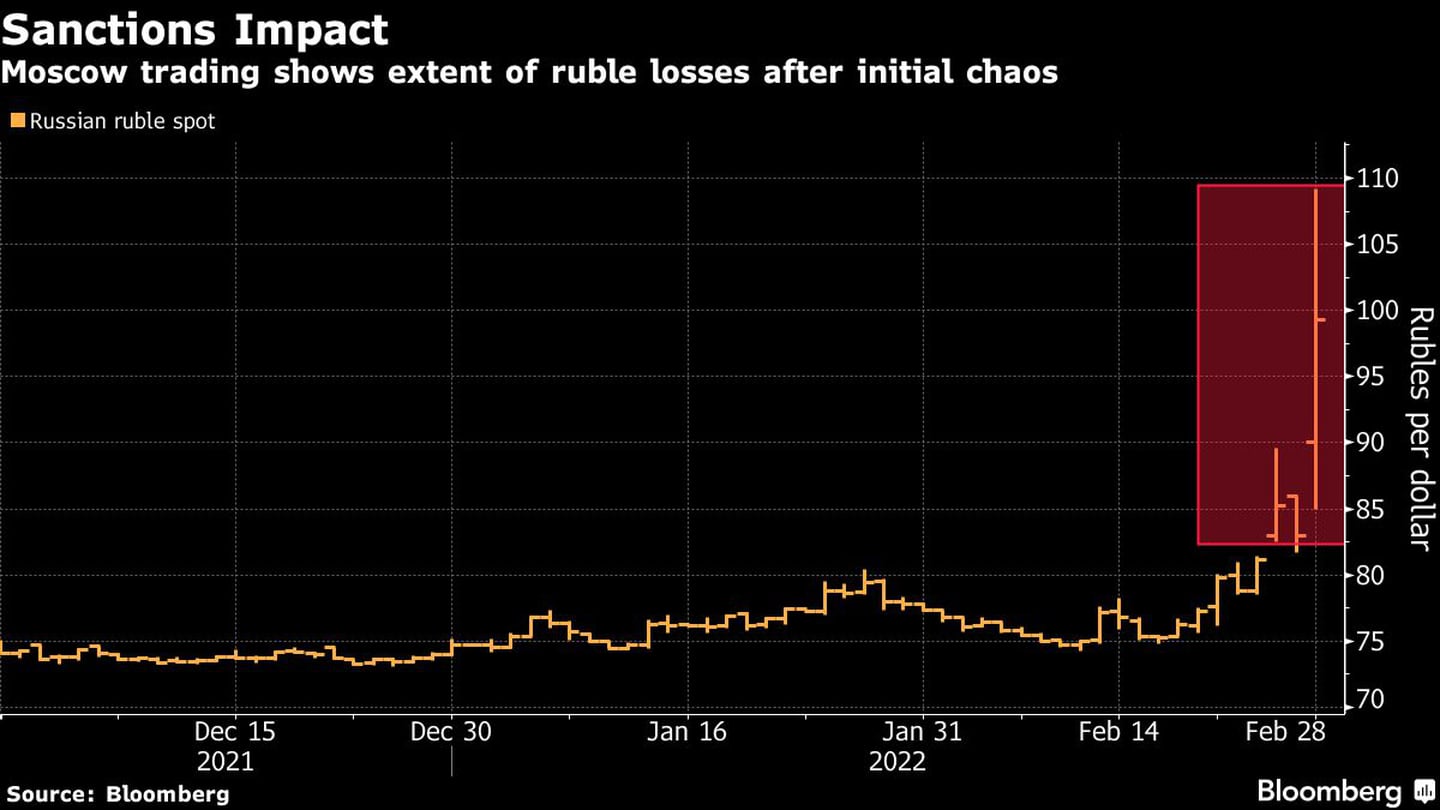 Las operaciones en Moscú muestran la extensión de la caída del rublodfd