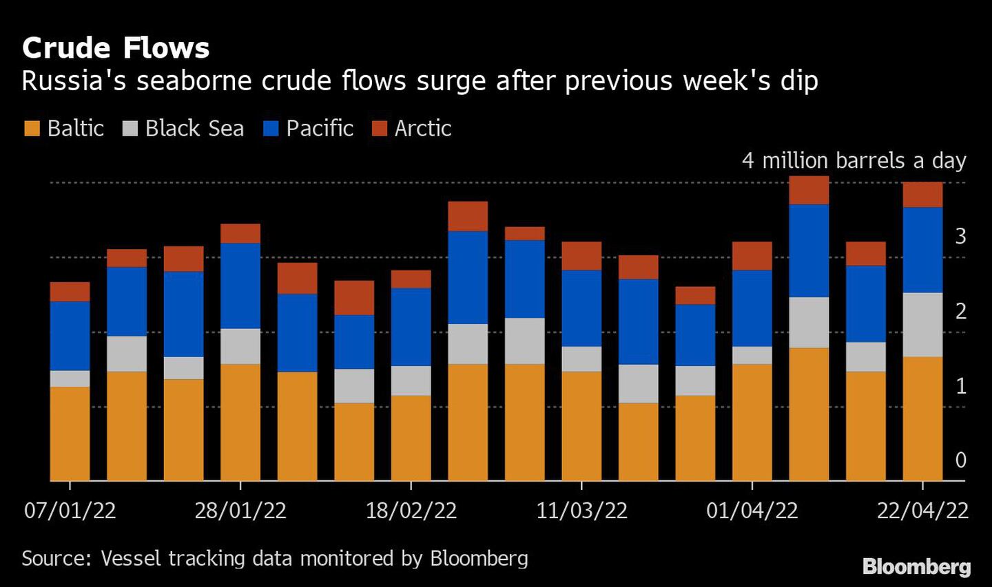 Los flujos de crudo por vía marítima de Rusia aumentan tras la caída de la semana anteriordfd