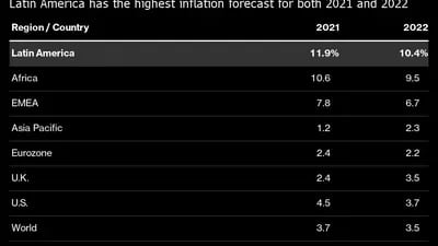 América Latina tiene la previsión de inflación más alta tanto para 2021 como para 2022
