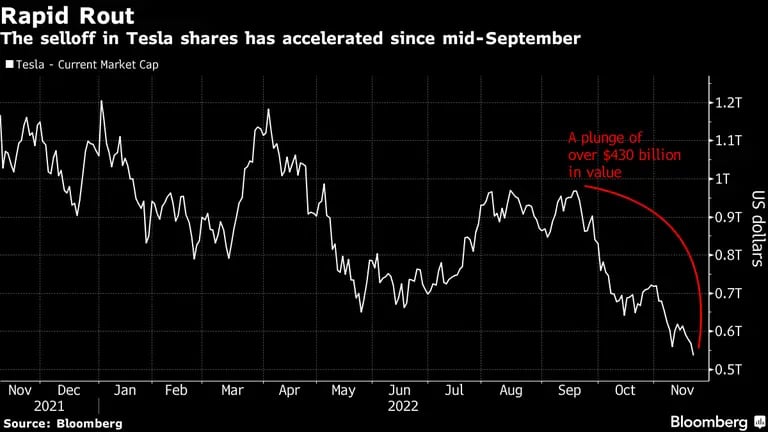 La venta masiva de las acciones de Tesla se ha acelerado desde mediados de septiembre. dfd
