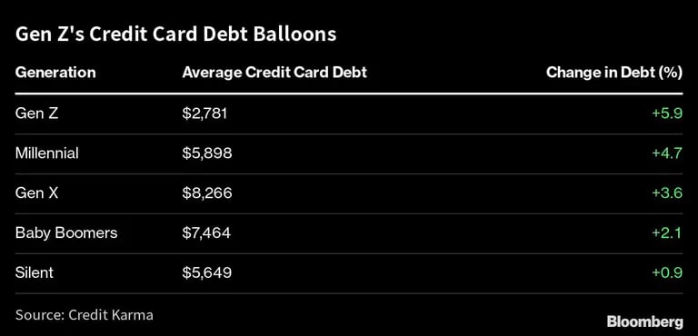 La deuda de la generación Z con las tarjetas de crédito se disparadfd