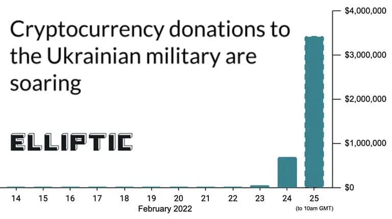 Donaciones en criptomonedas a Ucrania, Ellipticdfd