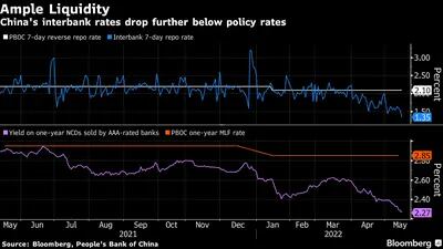 Liquidez ampla: Taxas de juros intrabancárias da China caem abaixo da taxa básica
