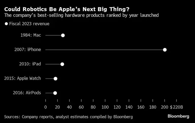 Could Robotics Be Apples Next Big Thing?  | The companys best-selling hardware products ranked by year launcheddfd