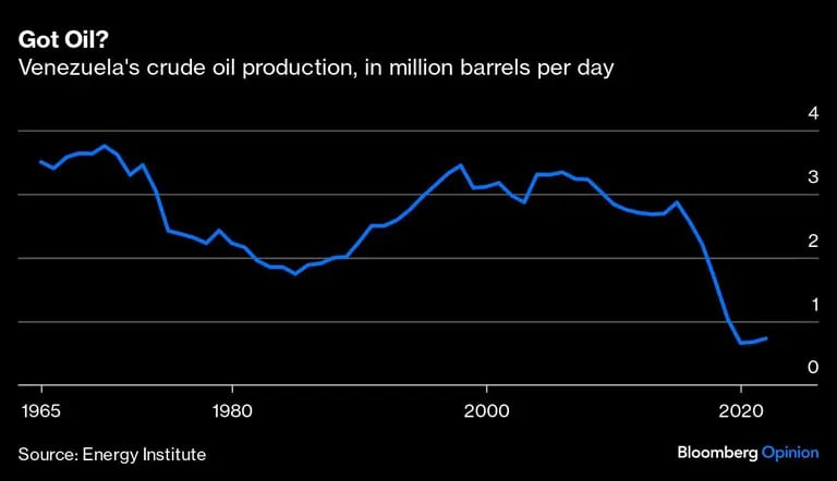 Got Oil? | Venezuela's crude oil production, in million barrels per daydfd