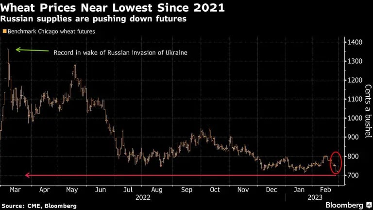 El suministro ruso presiona a la baja los futuros.dfd