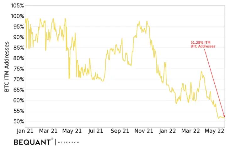 Percentual de investidores que compraram bitcoin a preços baixos dos vigentes em cada mês desde o início de 2021dfd