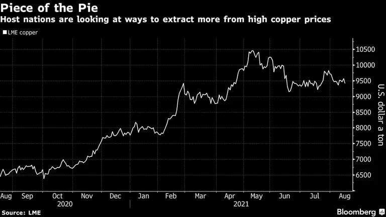 Naciones productoras están buscando sacar provecho del auge del cobre.dfd