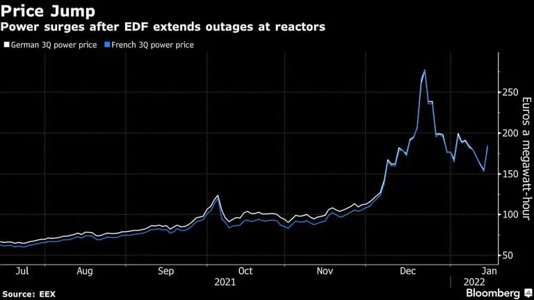Los aumentos de potencia después de que EDF prolongue los cortes en los reactoresdfd