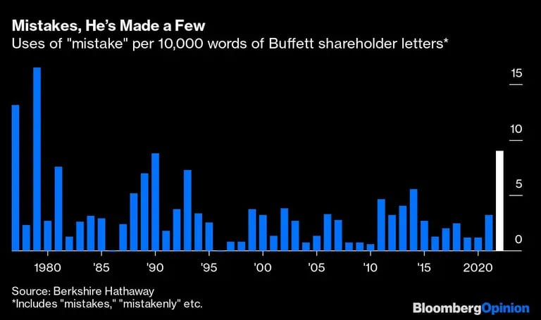 Errores, ha cometido unos cuantos | Usos de "error" por cada 10.000 palabras de las cartas a los accionistas de Buffett*.dfd