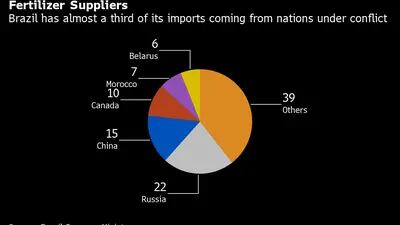 Brasil tem quase um terço de suas importações provenientes de nações em conflito