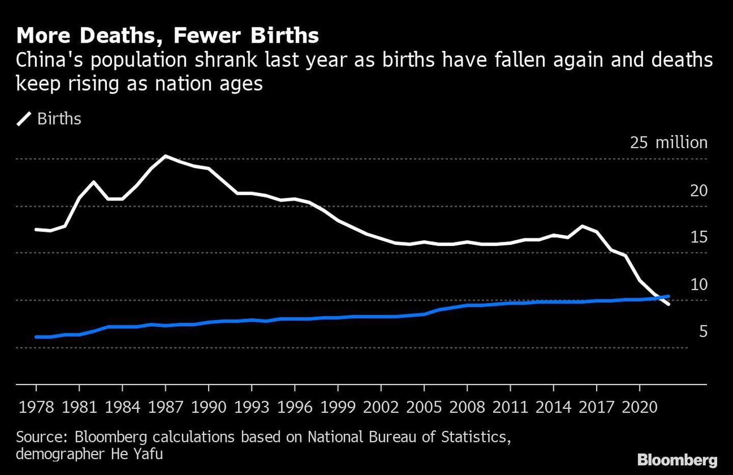 La población de China se redujo el año pasado, ya que los nacimientos han vuelto a caer y las muertes siguen aumentando a medida que la nación envejece.dfd