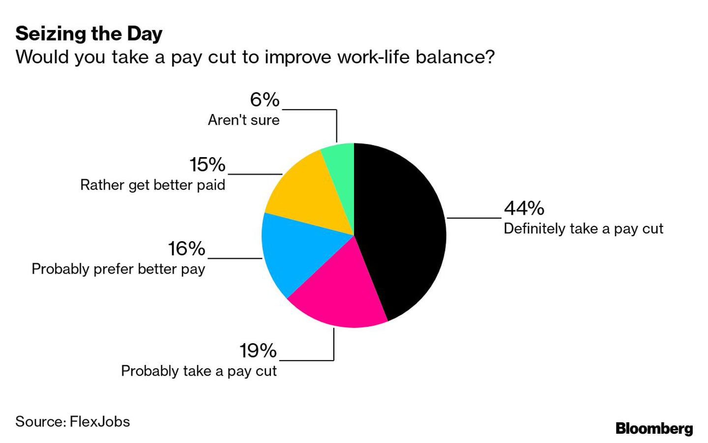  ¿Aceptaría un recorte salarial para mejorar el equilibrio entre vida y trabajo?dfd