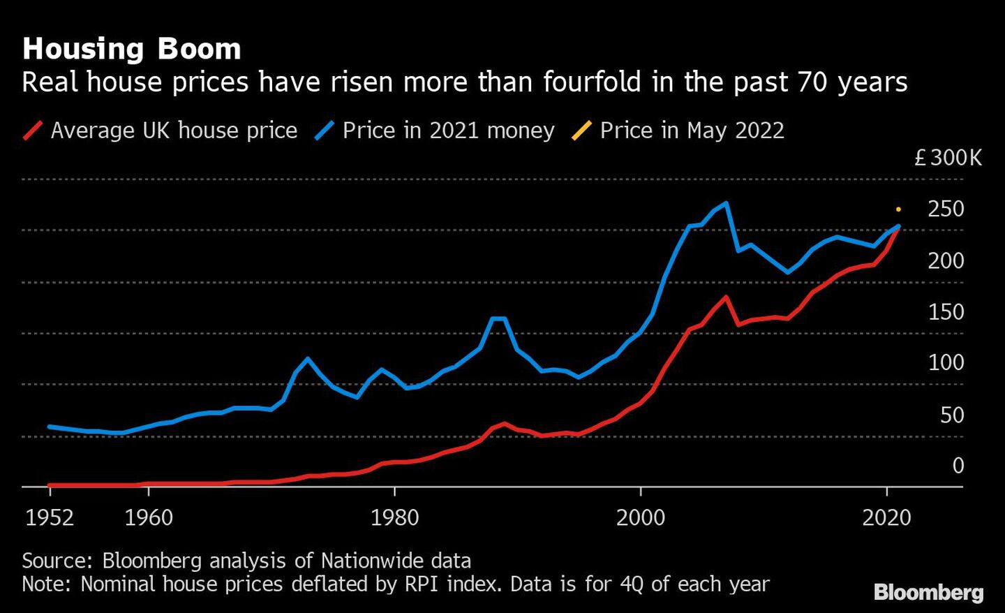 Auge de la vivienda
Los precios reales de la vivienda se han multiplicado por más de cuatro en los últimos 70 años
Rojo: Precio medio de la vivienda en el Reino Unido, azul: precio en dinero de 2021, naranja: Precio en mayo de 2022dfd