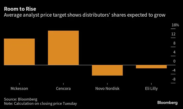  El precio medio objetivo de los analistas muestra que se espera que las acciones de los distribuidores crezcandfd