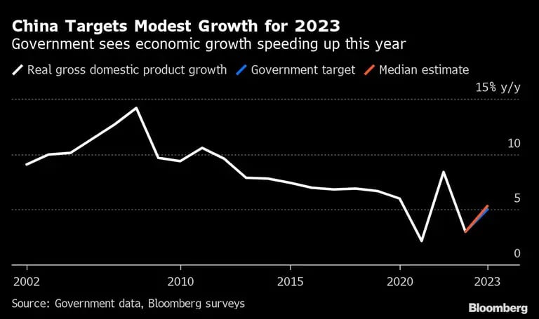 China Targets Modest Growth for 2023 | Government sees economic growth speeding up this yeardfd