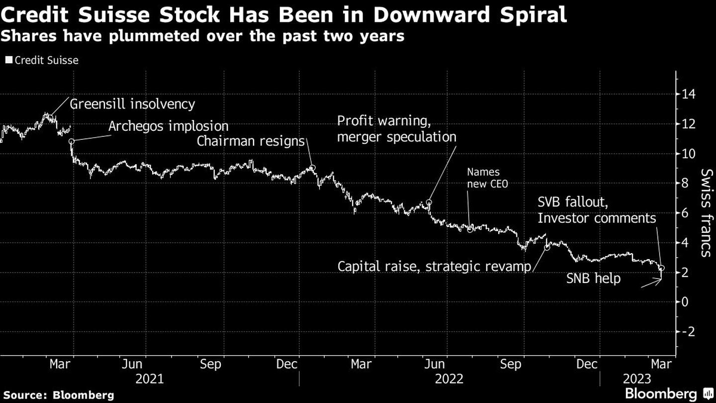 Las acciones de Credit Suisse han entrado en una espiral descendente | Las acciones se han desplomado en los dos últimos añosdfd
