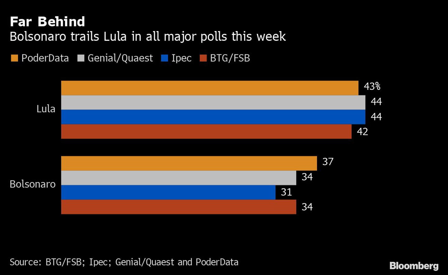 Bolsonaro está por detrás de Lula según las principales encuestasdfd